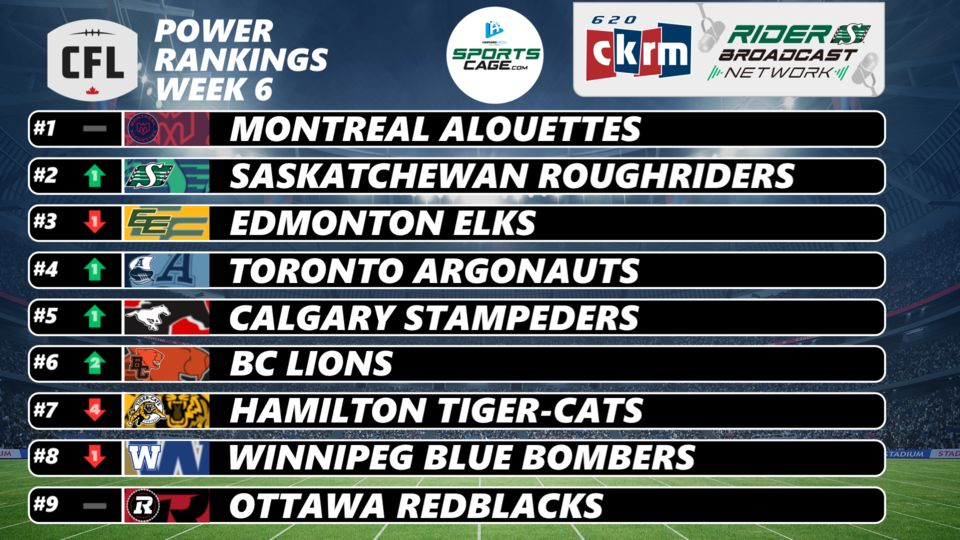 Saskatchewan Roughriders climb while Hamilton Tiger-Cats crash in CFL Power Rankings | GX94 Radio - Now That's Country!
