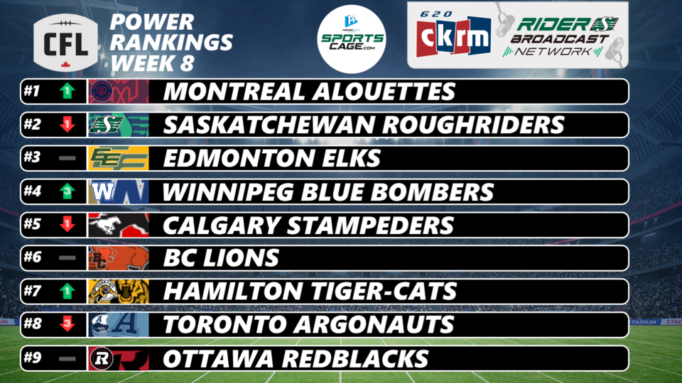 CFL Week 8 Power Rankings: Alouettes leapfrog Roughriders, Bombers surge | 620 CKRM - The Voice of Saskatchewan