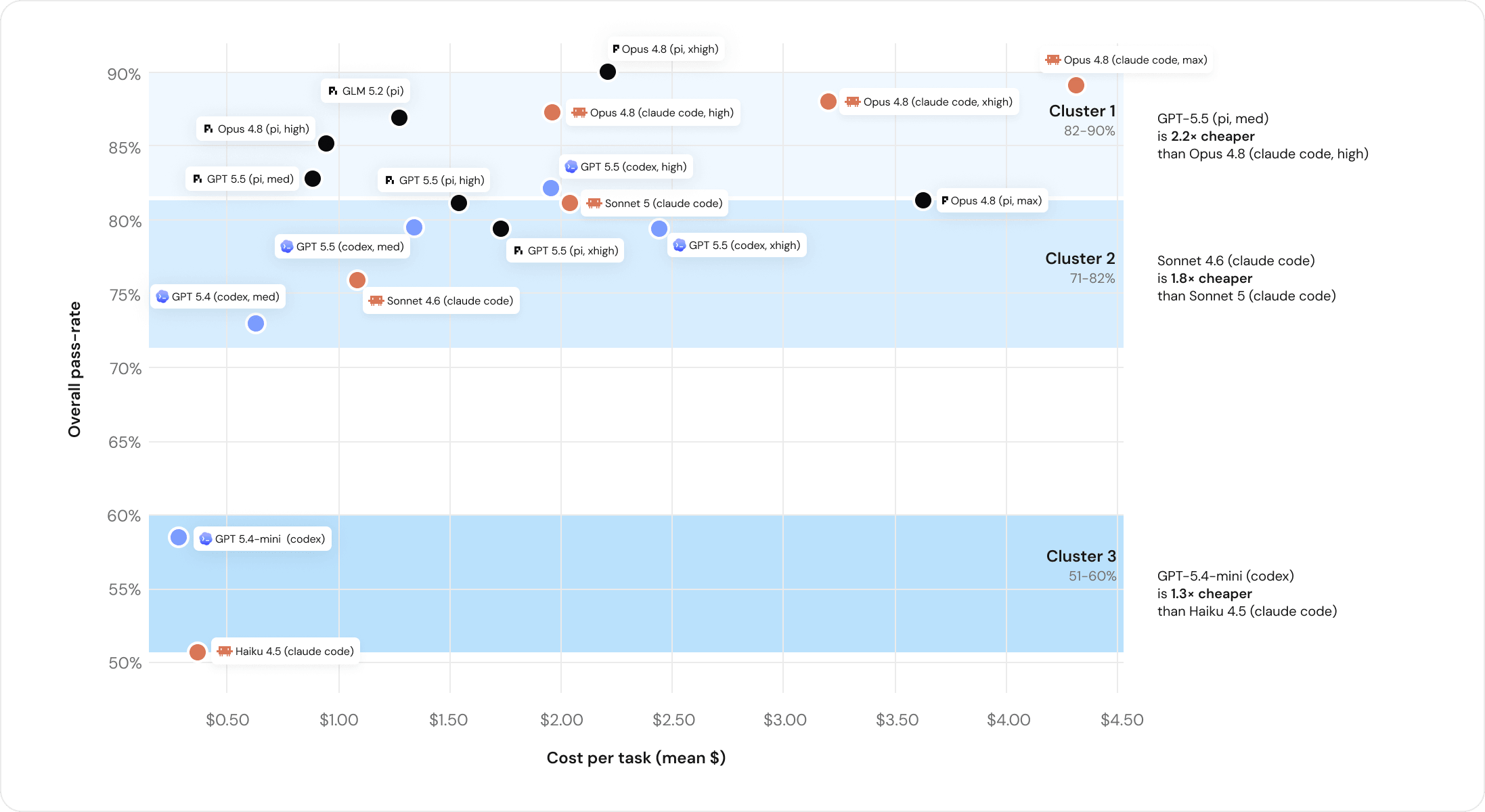 Capabilities tiers for models
