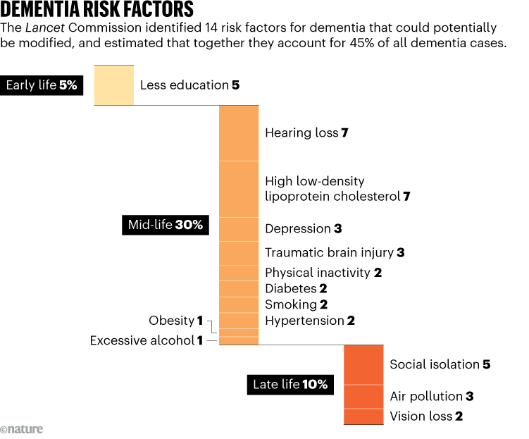 DEMENTIA RISK FACTORS. Chart shows 14 identified risk factors for dementia that could be modified at various life stages, and estimates that together they account for 45% of all dementia cases.