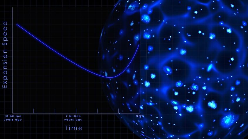 This NASA visualization shows how dark energy changes the universe's expansion rate over time. Image Credit: NASA's Goddard Space Flight Center.