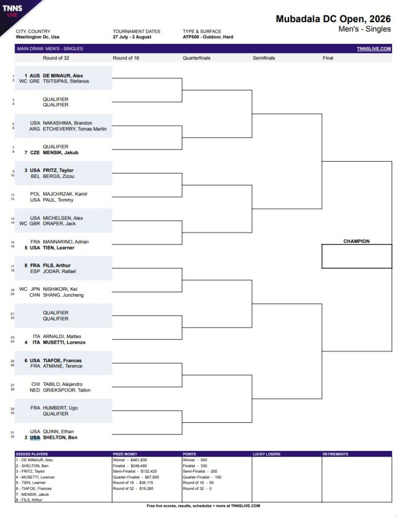 Top Americans Headline DC Open Men’s Singles Draw – Tennis Now