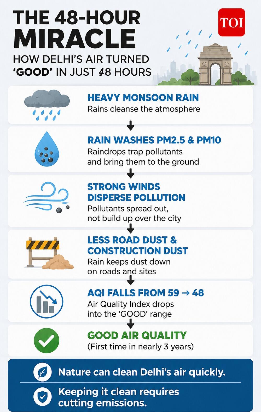 Delhi rain