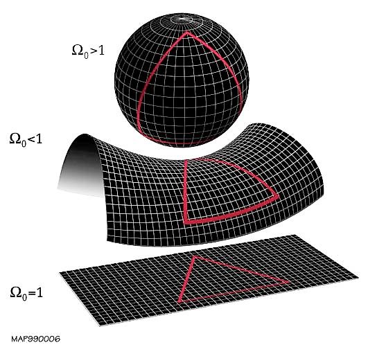 This diagram shows possible closed, open, and flat geometries of the universe, including a closed model where space could curve back on itself.