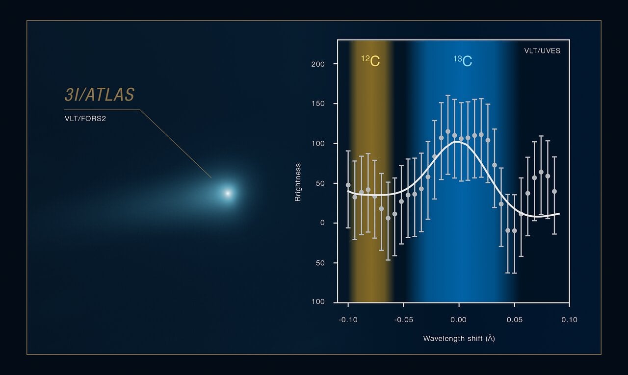 The spectrum of 3I/ATLAS shown here (taken with UVES on the Very Large Telescope), contains spectral features produced by 12C, an isotope of carbon, and 13C (another carbon isotope). The team performed similar measurements with two isotopes of nitrogen, 14N and 15N. By comparing the 12C/13C and 14N/15N ratios with those measured in Solar System comets and in the discs of material around young stars, the team concluded that 3I/ATLAS likely formed in the outskirts of the disc around a star older than the Sun. Credit: ESO/C. Opitom, J. Manfroid et al. Comet image: O. Hainaut