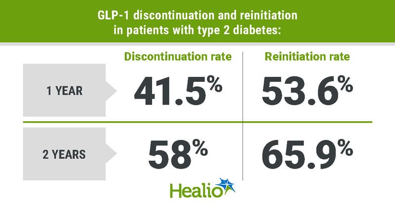 More than half of adults with type 2 diabetes discontinue and then later restart GLP-1 therapy at 2 years.