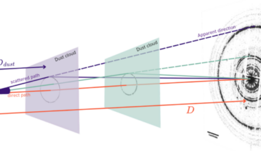 Diagram shows planes where dust is that the light passes through to reach Earth.