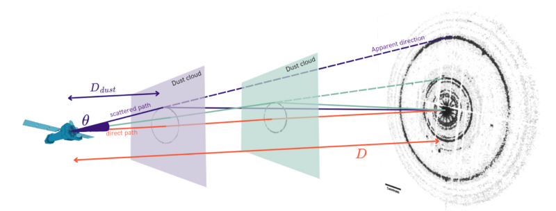 Diagram shows planes where dust is that the light passes through to reach Earth.
