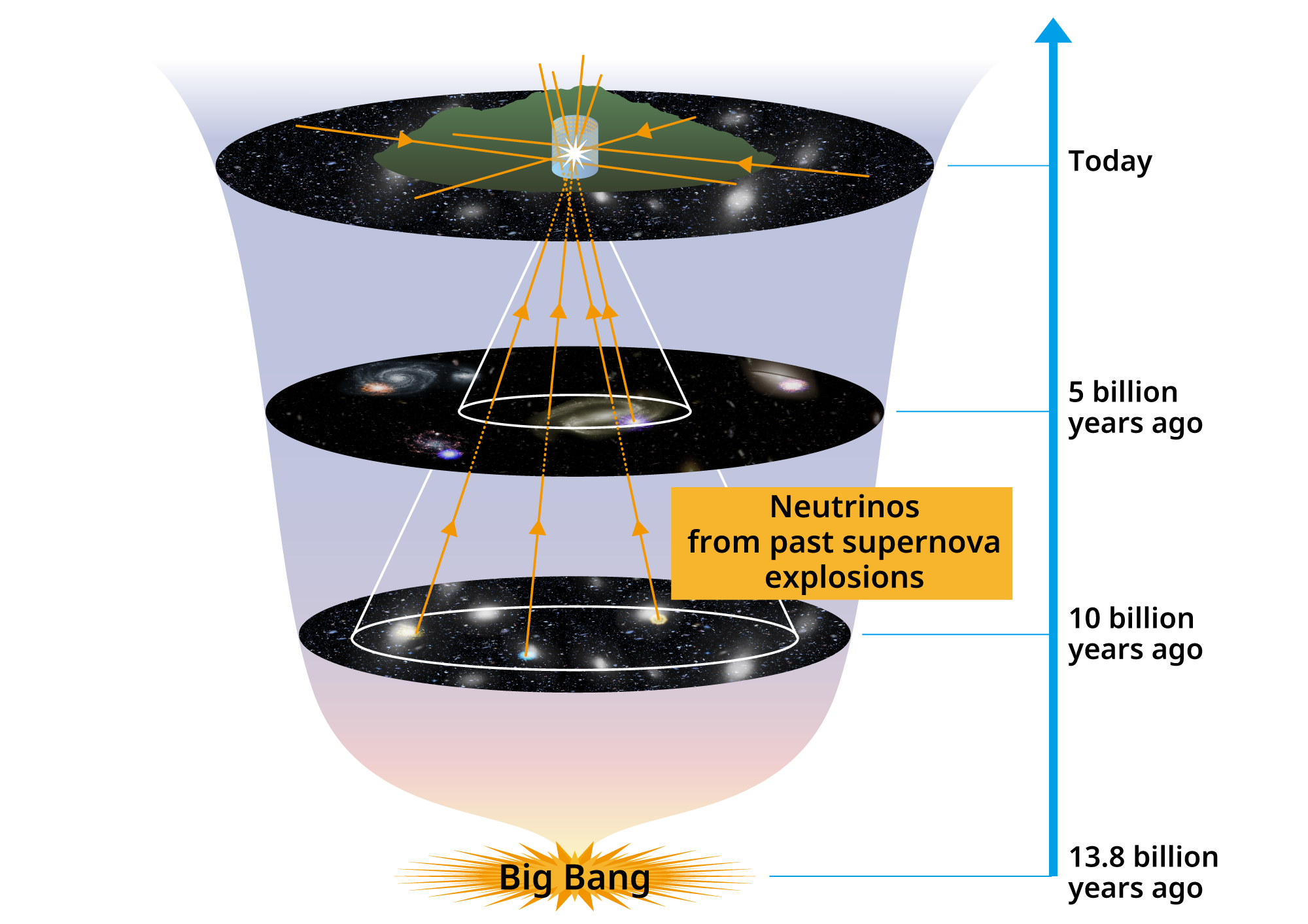 Since the birth of the universe, neutrinos emitted by supernovas have diffused through space and accumulated over cosmic time.