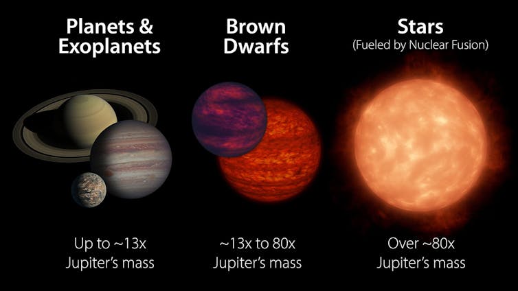 Diagram showing planets, brown dwarfs and stars