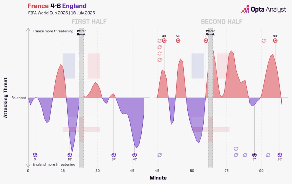 France 4-6 England Stats