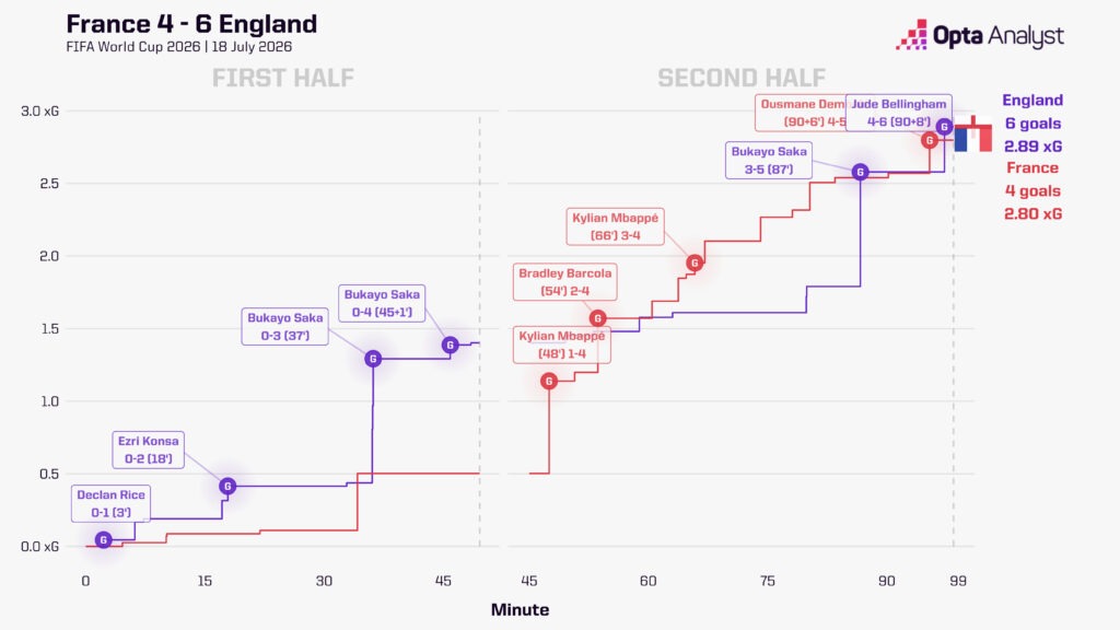 France 4-6 England Stats World Cup