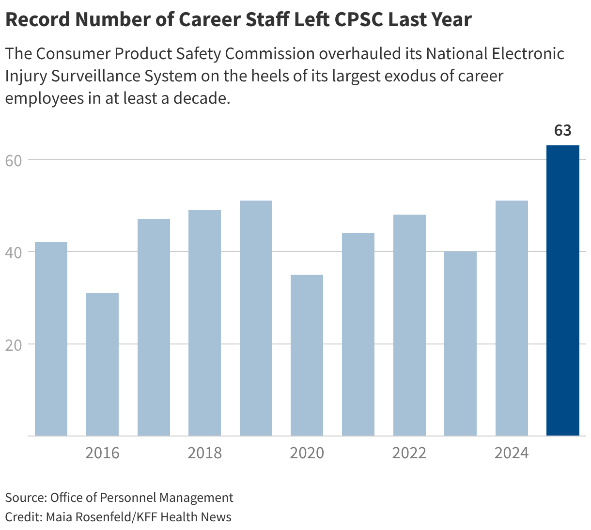 Record Number of Career Staff Left CPSC Last Year (Column Chart)