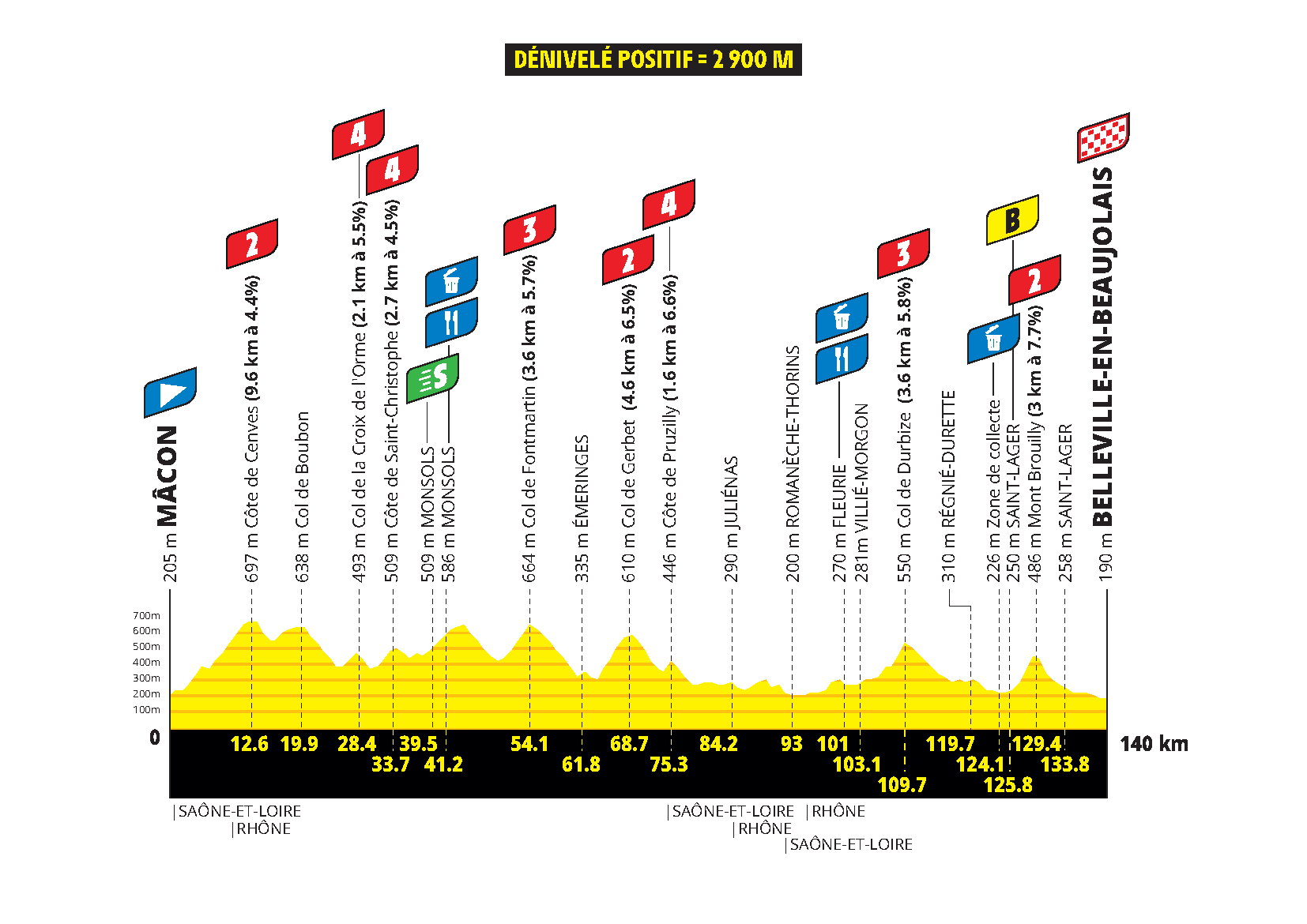 The route profile of stage 5 of the 2026 Tour de France Femmes