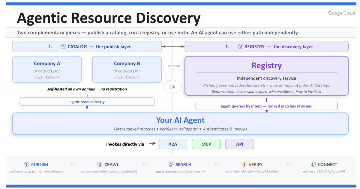 Google and Industry Partners Announce Agentic Resource Discovery Specification for AI Agents
