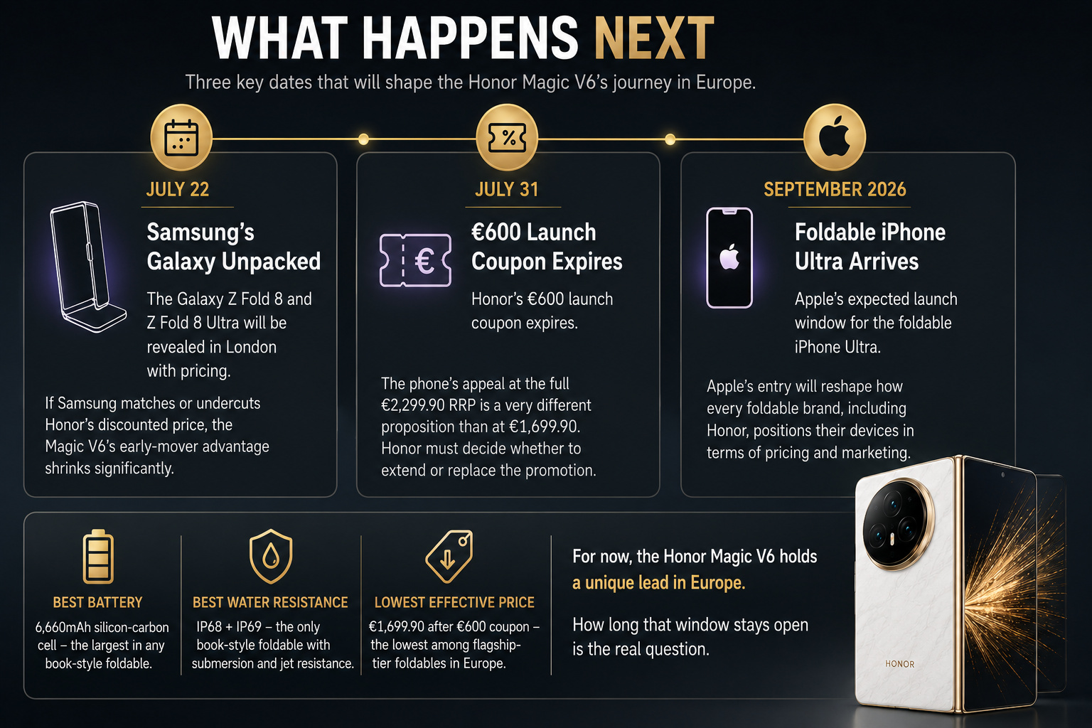 Honor Magic V6 Europe timeline for Samsung coupon expiry and foldable iPhone
