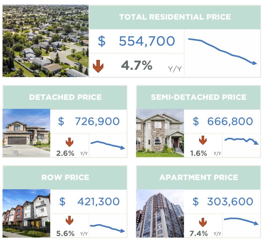 Home prices in Calgary for various types, such as detached, semi-detached, row homes, and apartments, all alongside the total residential price