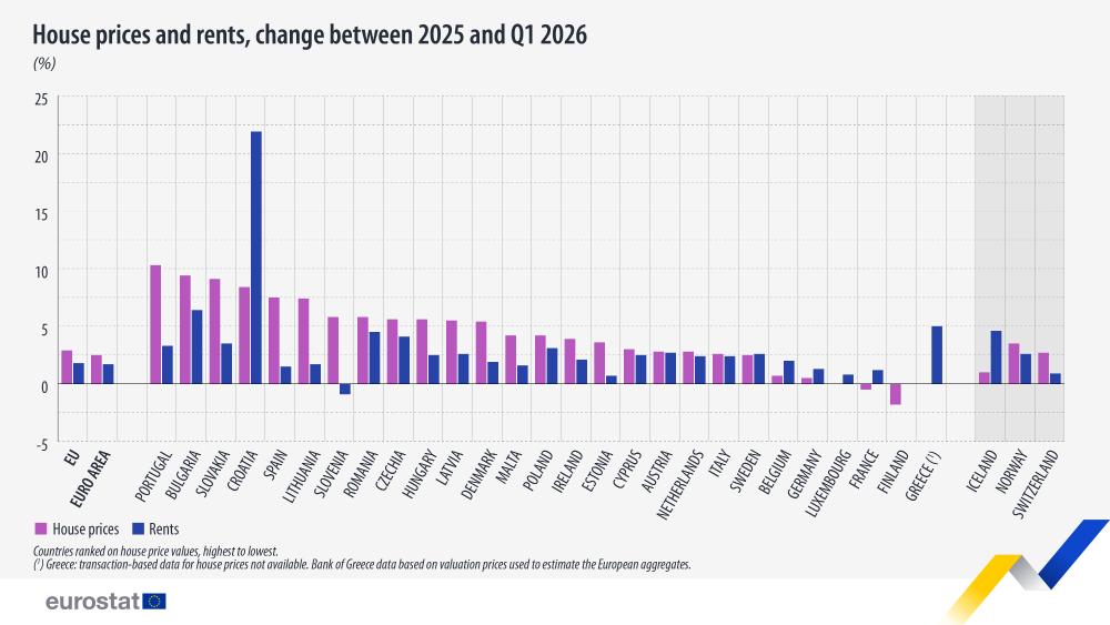 House prices and rents, change between 2025 to Q1 2026 (%). double bar chart. Link to full datasets below.