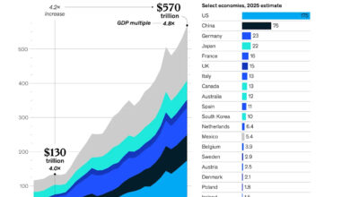 McKinsey: Global households got $40 trillion richer in 2025 as the paper wealth economy swelled to $1.8 quadrillion