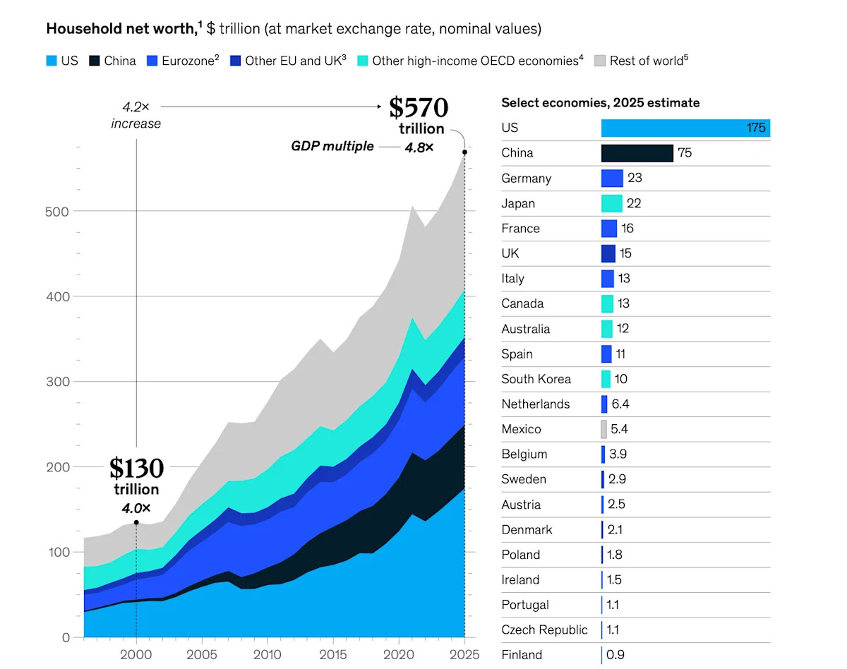 McKinsey: Global households got $40 trillion richer in 2025 as the paper wealth economy swelled to $1.8 quadrillion