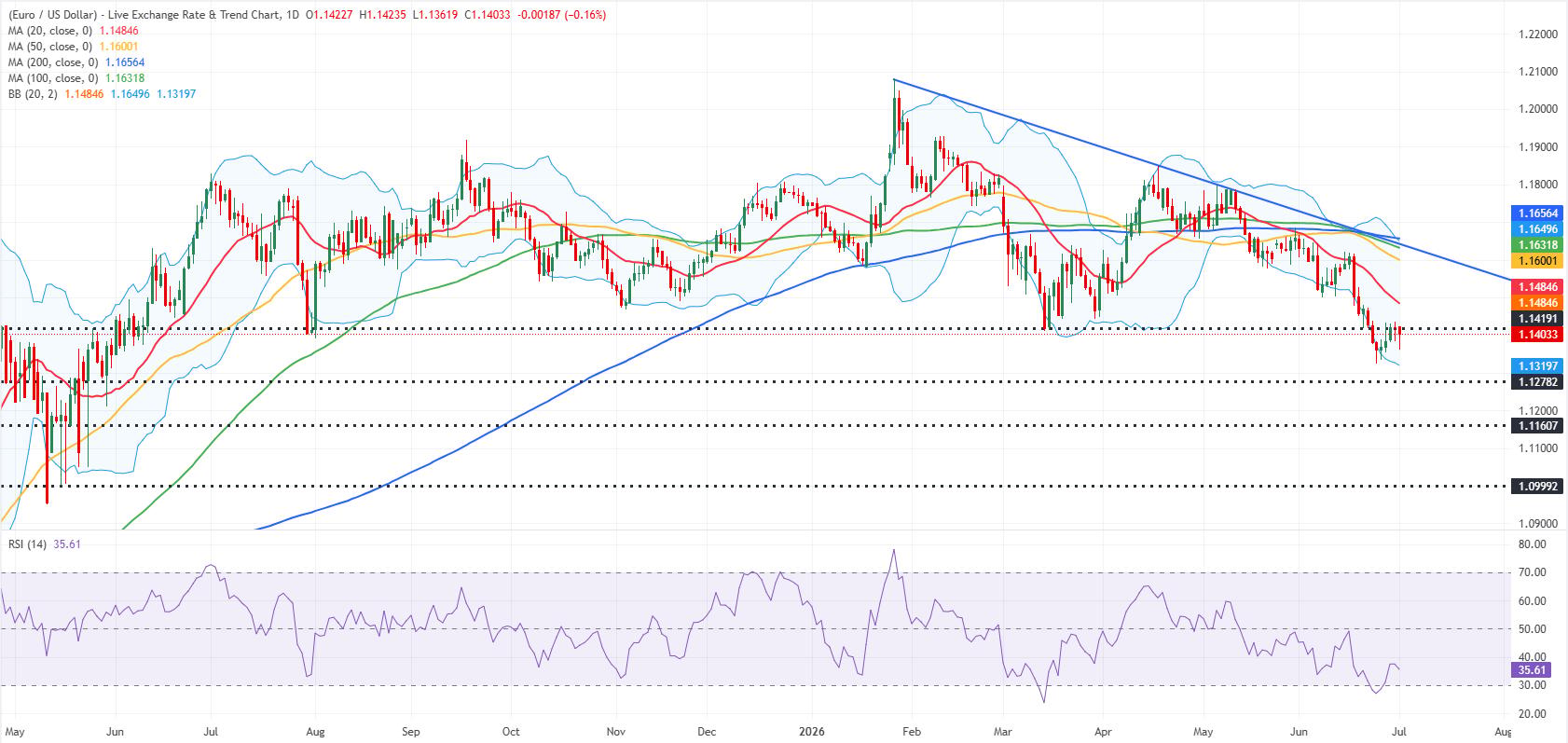 EUR/USD daily chart