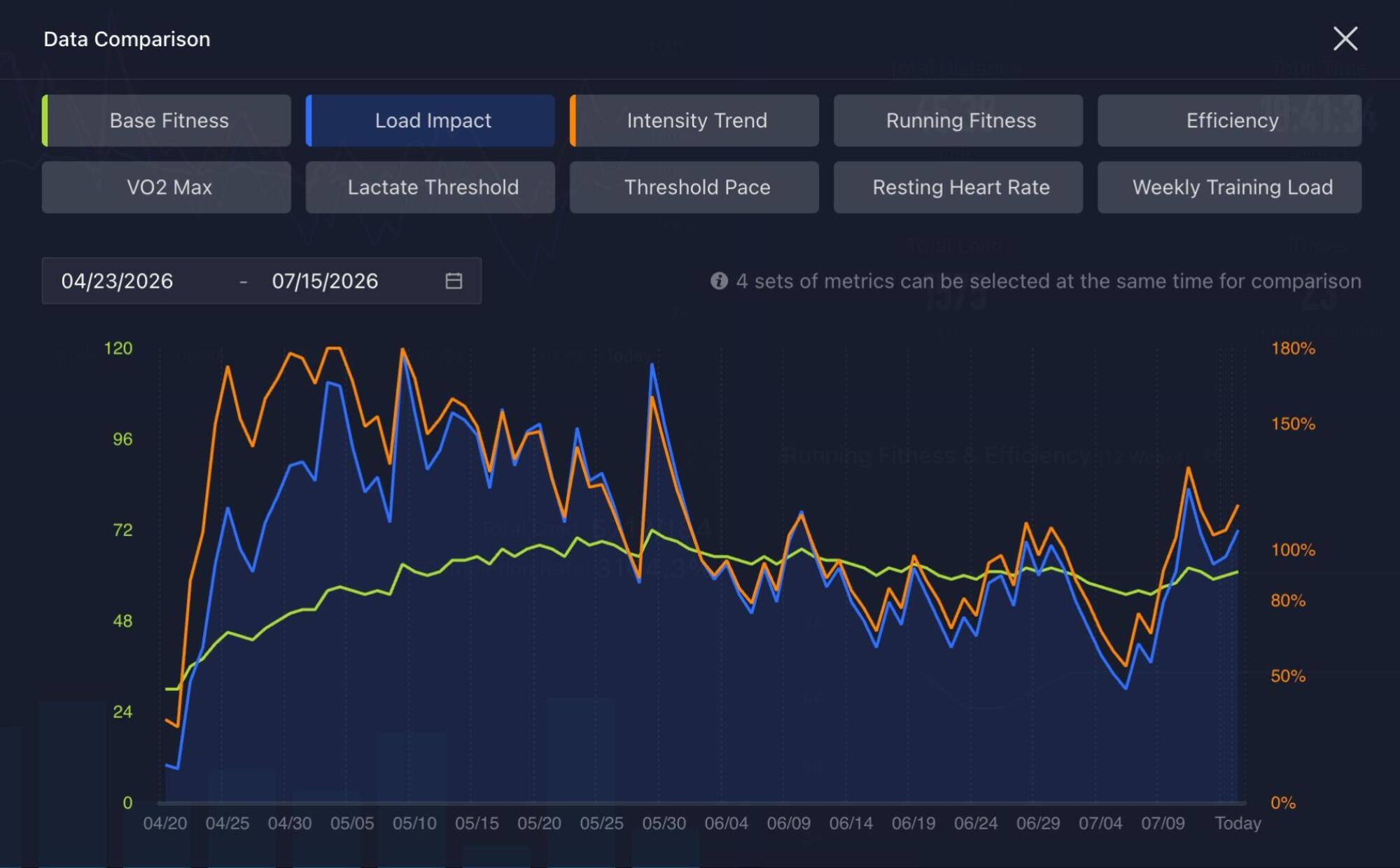 Coros EvoLab with base fitness and training intensity highlighted