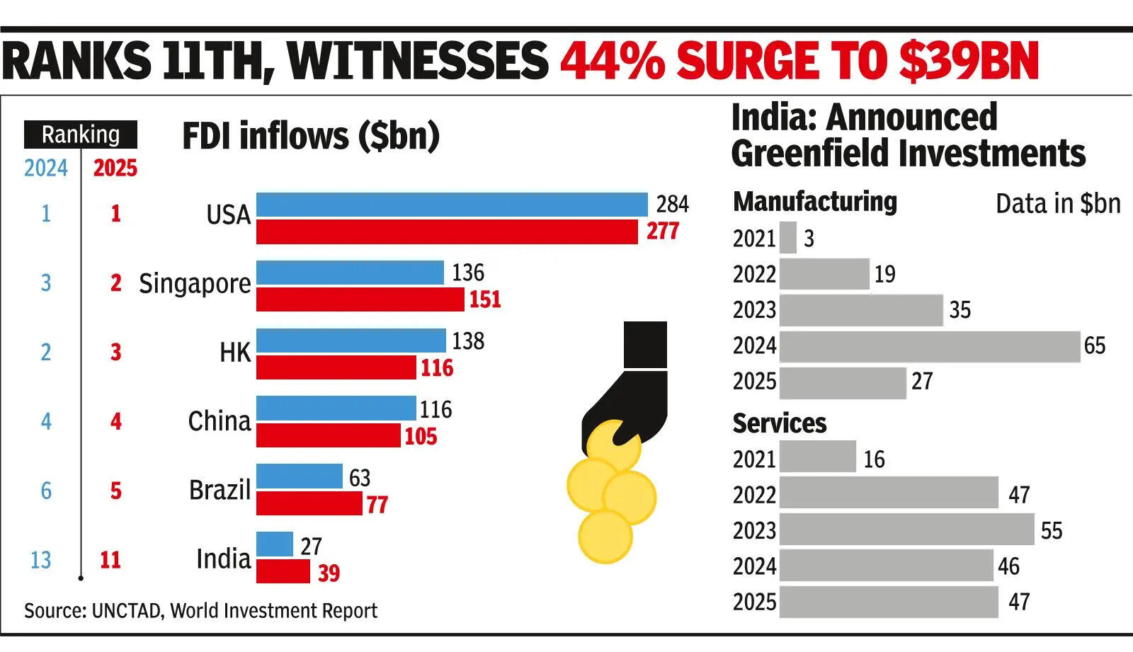 India moves up 2 places in FDI inflow ranking