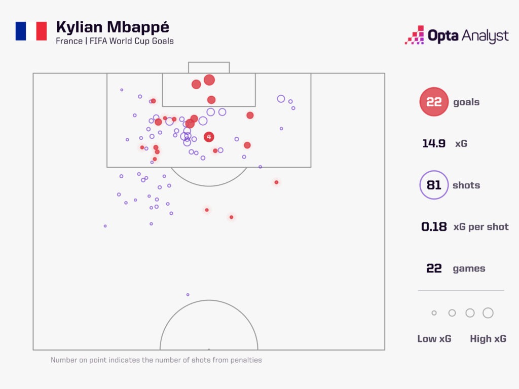 Kylian Mbappe World Cup Goals Record