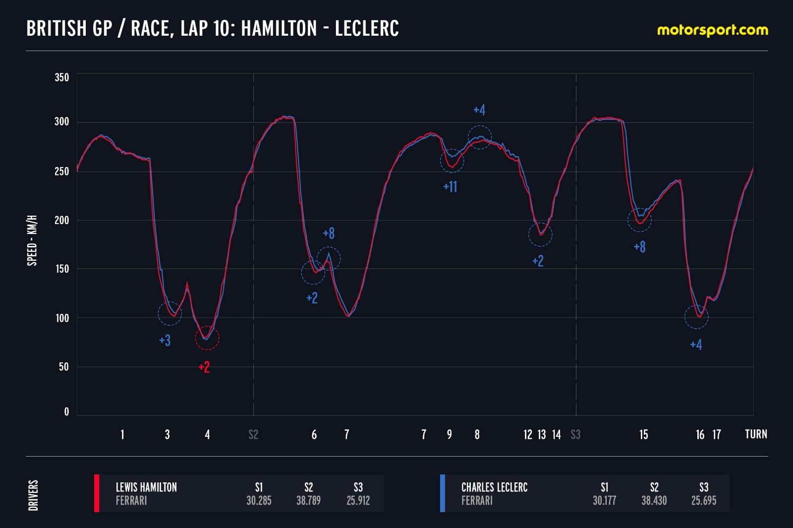 Hamilton versus Leclerc data