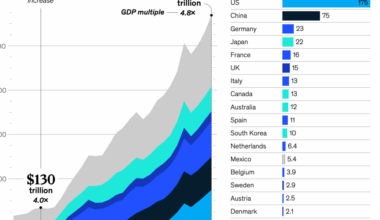 McKinsey: Global households got $40 trillion richer in 2025 as the paper wealth economy swelled to $1.8 quadrillion