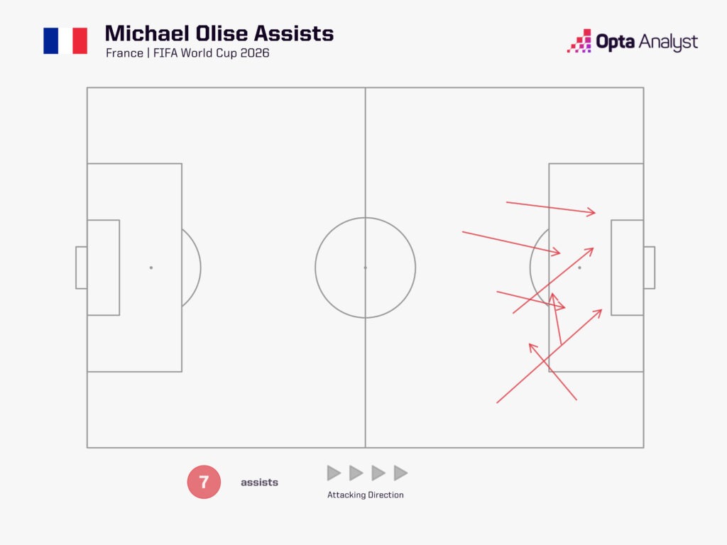 Olise World Cup Assists 2026
