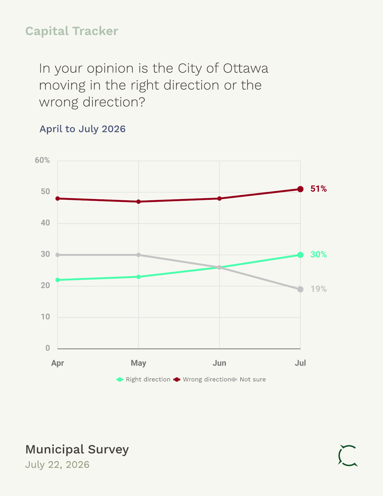 Direction of Ottawa among city residents