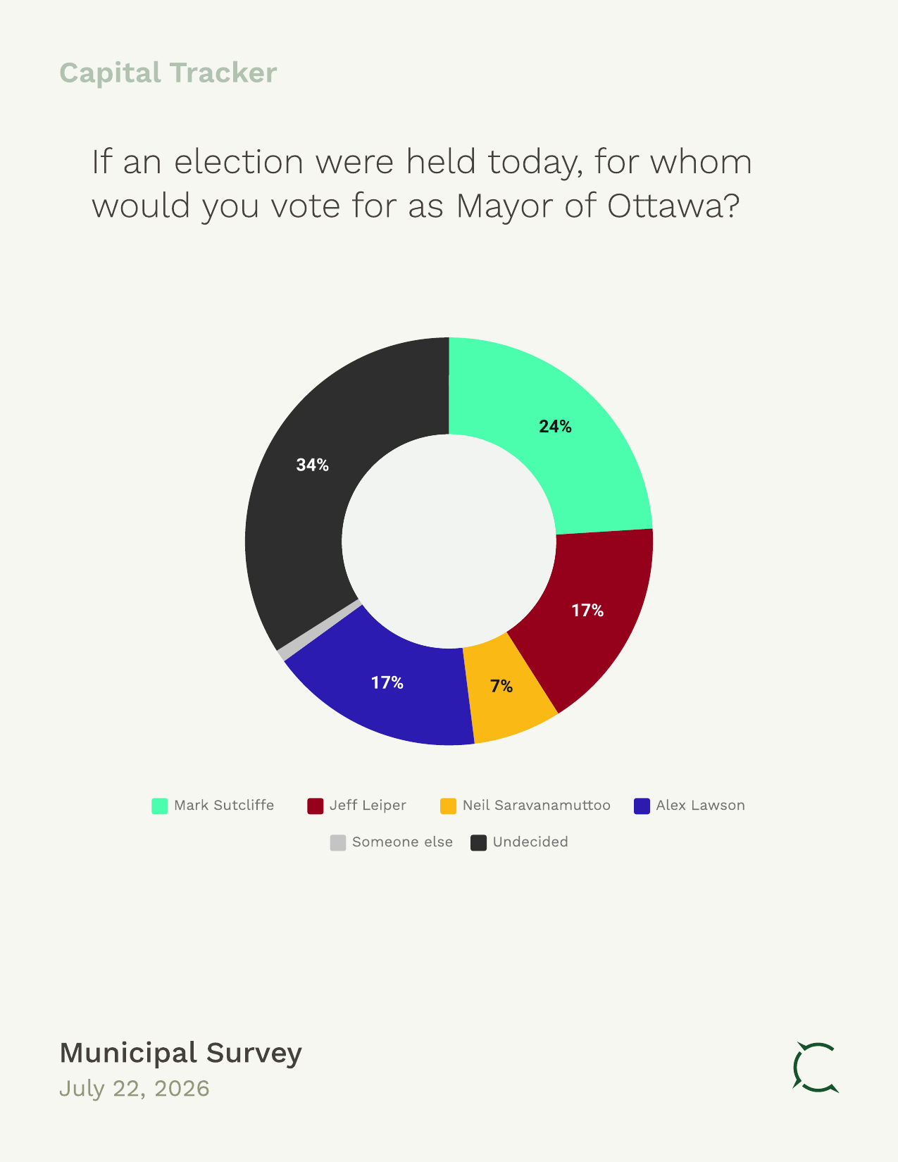 Ottawa mayoral vote among all voters