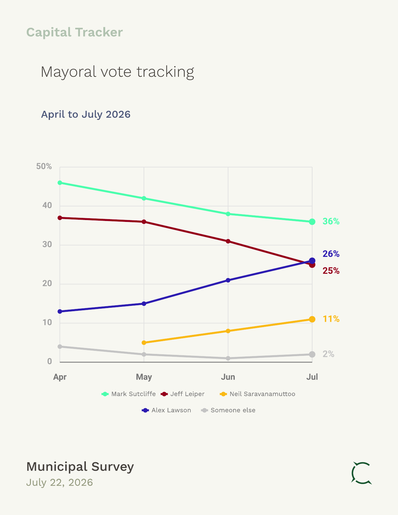 Ottawa mayoral vote tracking