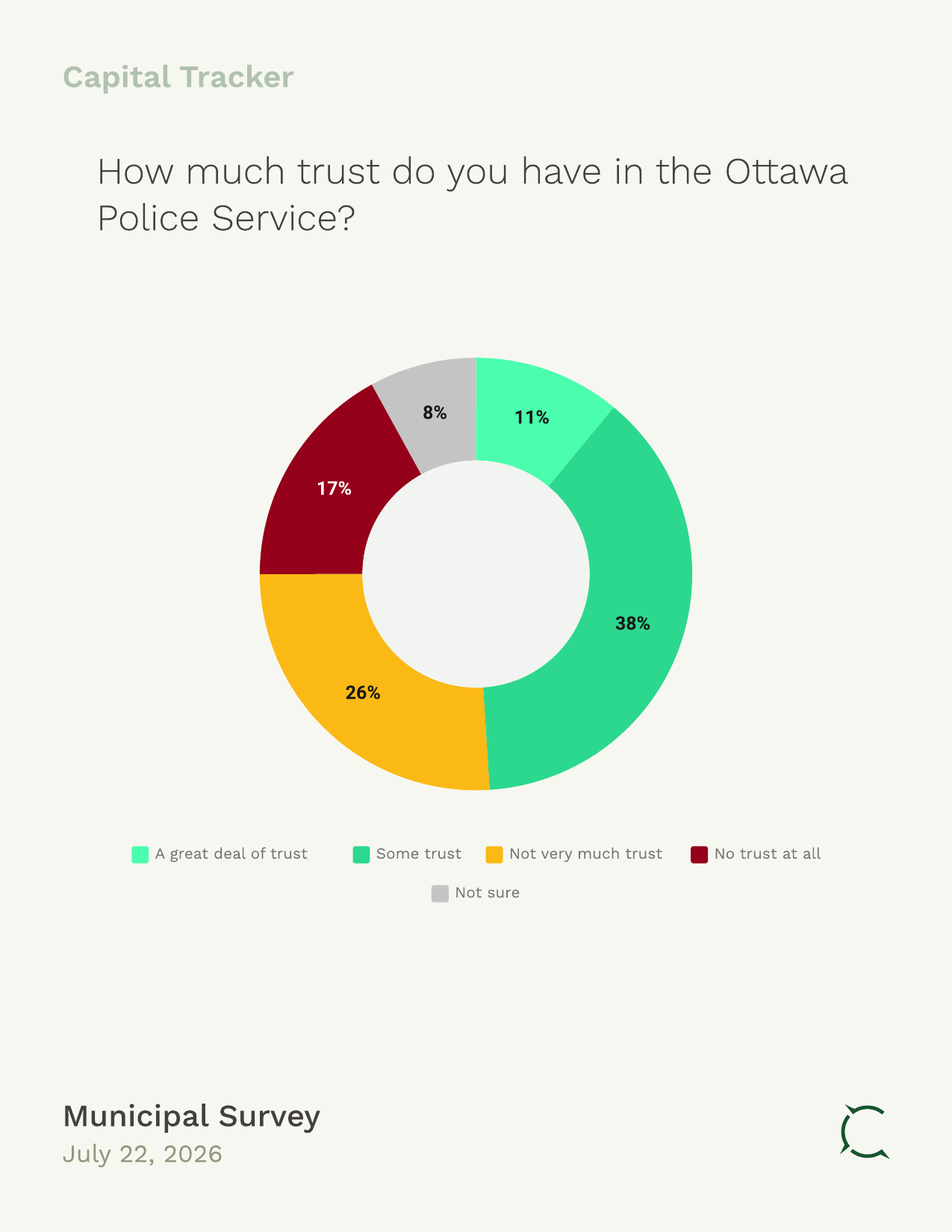 Trust in the Ottawa Police Service