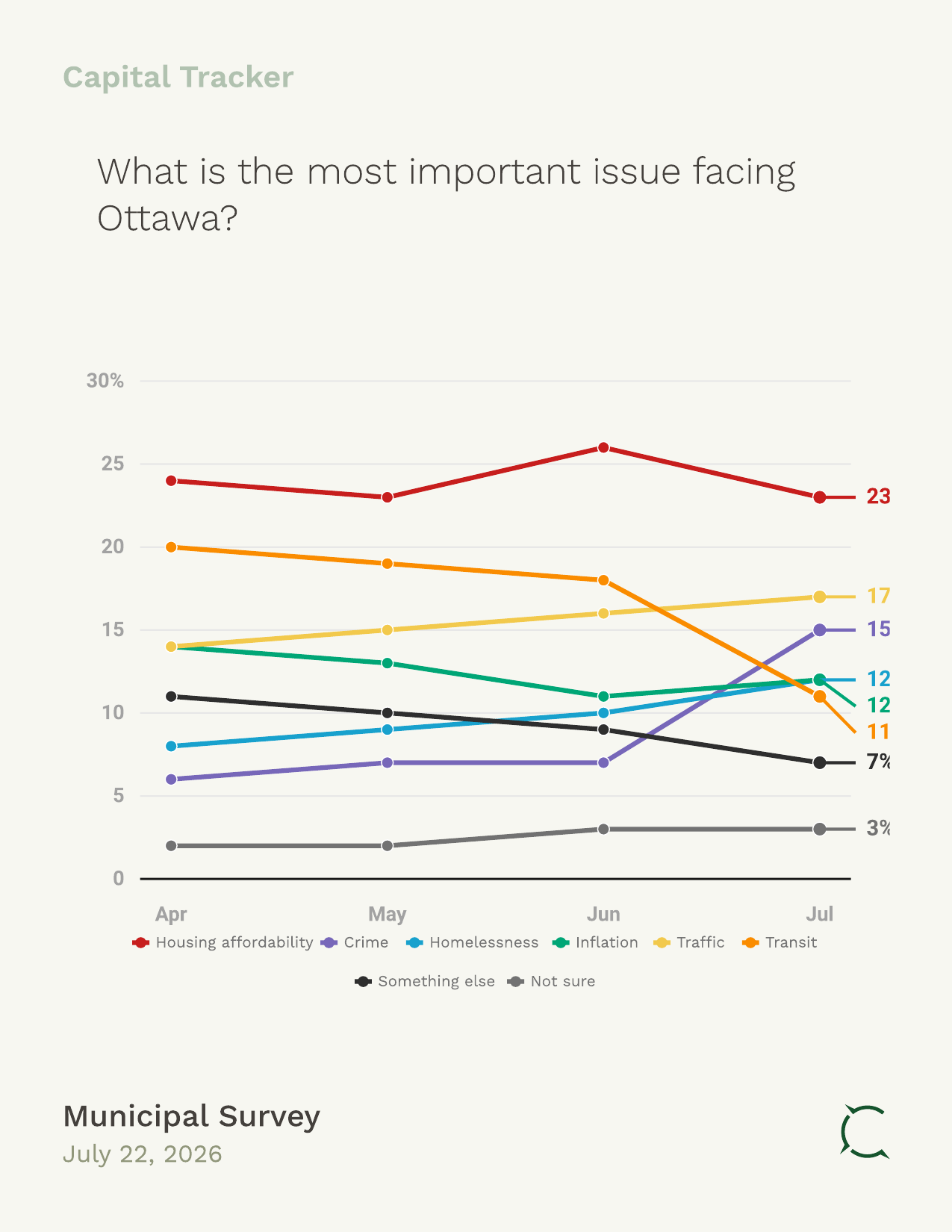 Top municipal issues in Ottawa