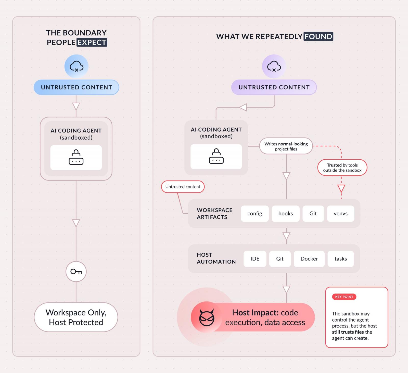 What developers expect versus what Pillar found: the agent stays sandboxed, but the files it writes are trusted by tools outside the box (Pillar Security)