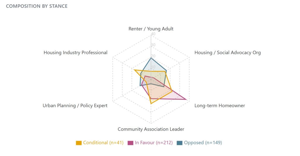 Data of public speakers at a public hearing on repealing blanket rezoning in Calgary. Nearly three-quarters of speakers wanted blanket rezoning gone, many of which identified themselves as long-term homeowners