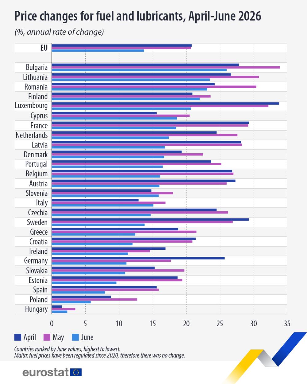 Price changes for fuel and lubricants, April-june 2026 (%, annual rate of change). Bar chart. Link to full dataset below.