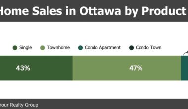 Ottawa new home sales jump 31% year-over-year in June to cap strong first half of 2026