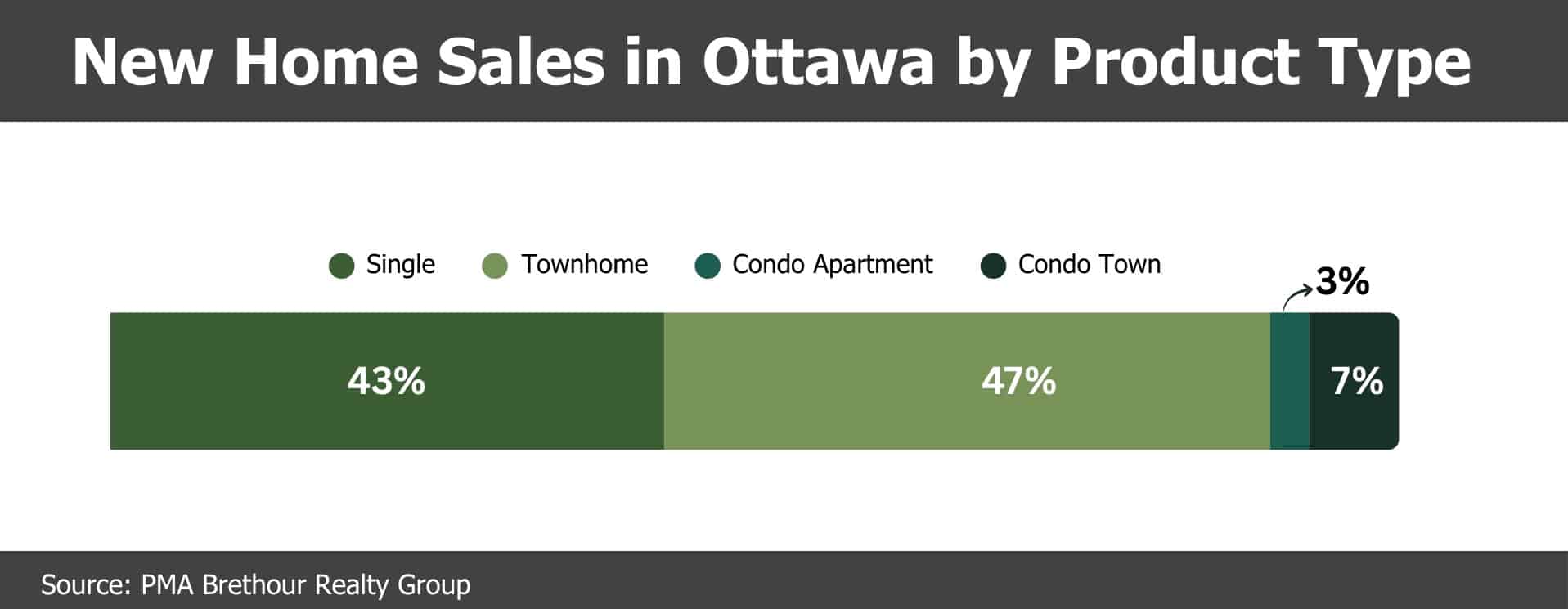 Ottawa new home sales jump 31% year-over-year in June to cap strong first half of 2026