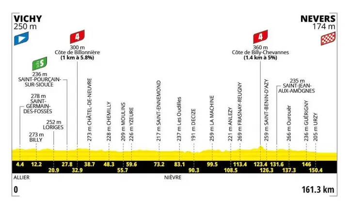 Stage 11: Vichy - Nevers, 161.3 kilometers
