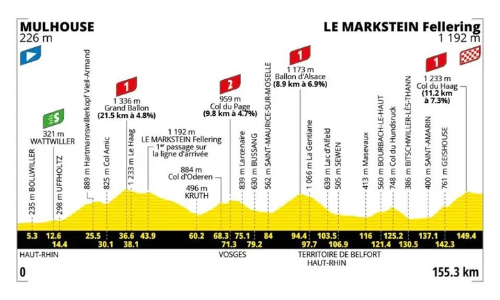 Profile of stage 14 of the 2026 Tour de France