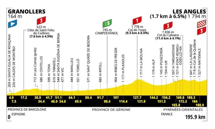 Profile of stage 3 of the 2026 Tour de France