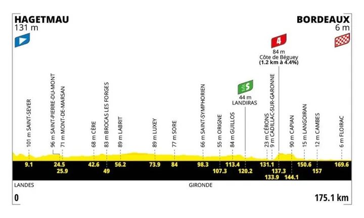 Profile of stage 7 of the 2026 Tour de France