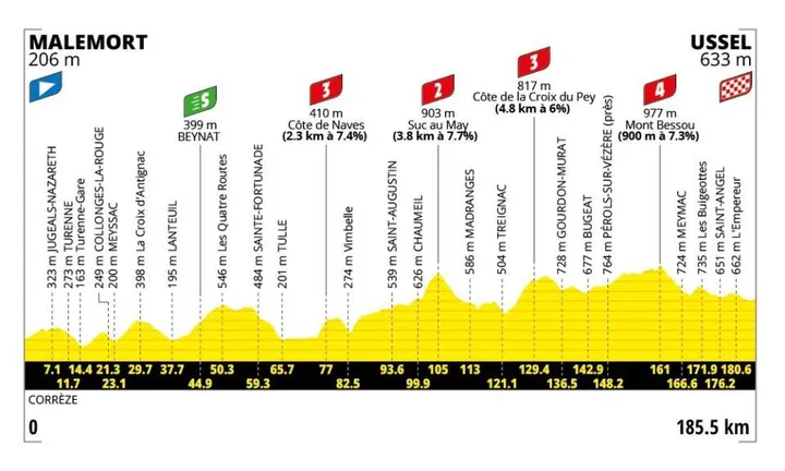 Profile of stage 9 of the 2026 Tour de France
