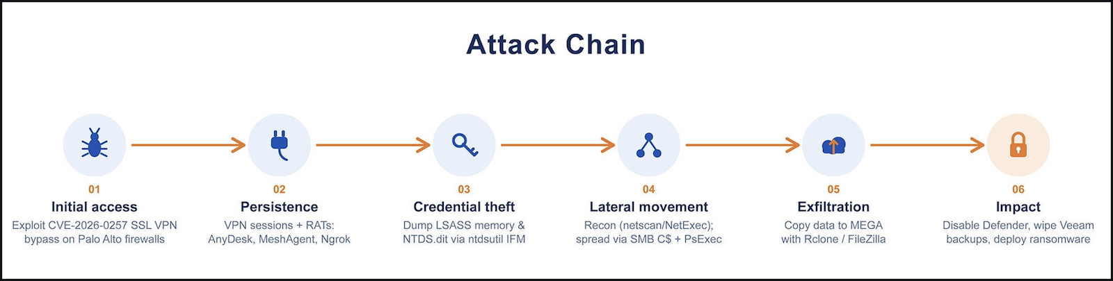 Qilin CVE-2026-0257 attack chain