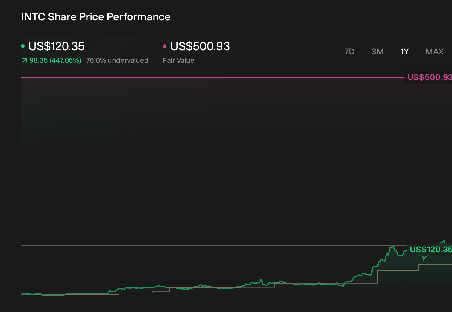 INTC 1-Year Stock Price Chart