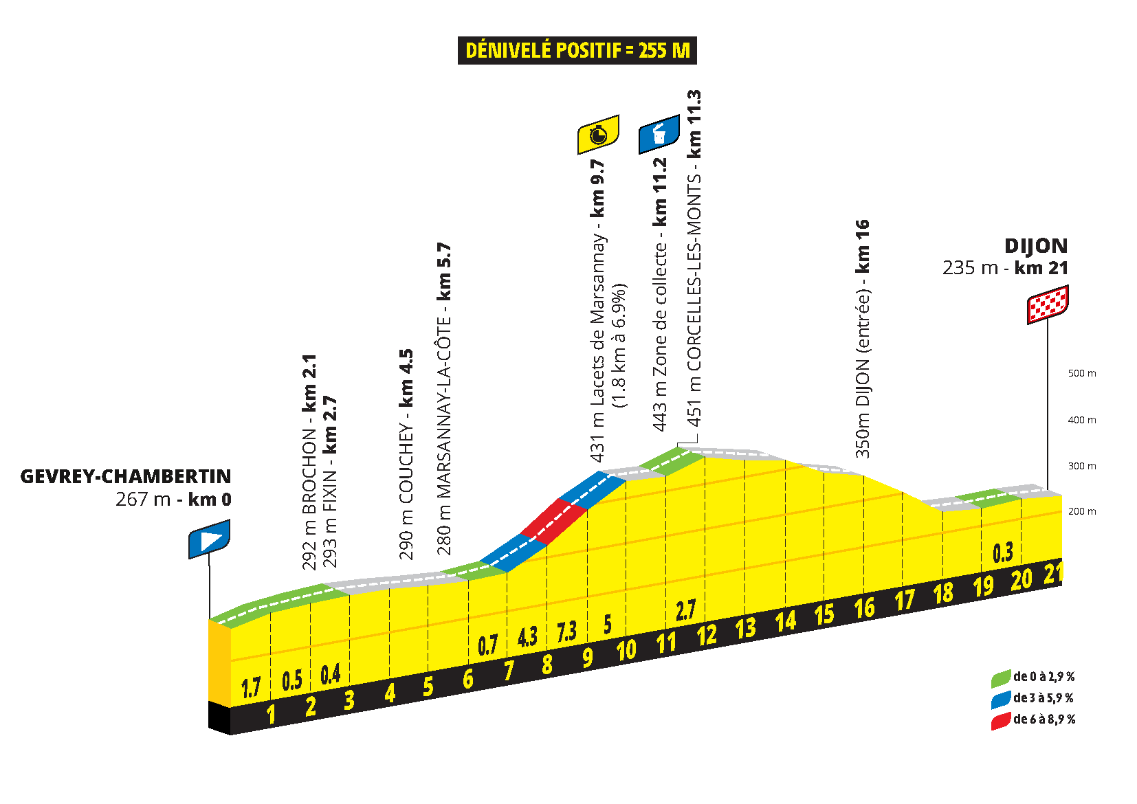 The route profile of stage 4 of the 2026 Tour de France Femmes