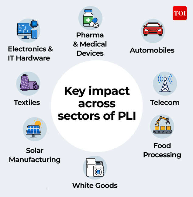 Impact of PLI: Which sectors have benefitted? Sectoral impact